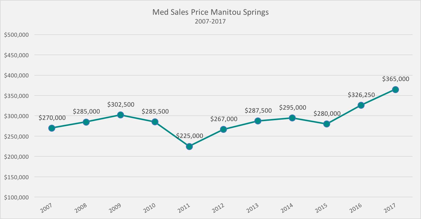 Manitou Springs Real Estate Market Report